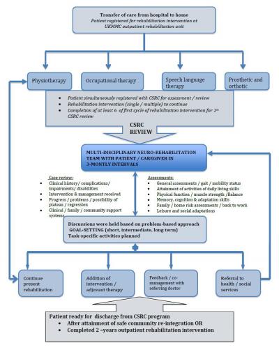 Figure 1: Clinical pathway for patient attended the CSRC program